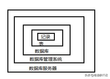 零基础学数据库：MySQL 核心概念解析与 Linux 安装实战指南