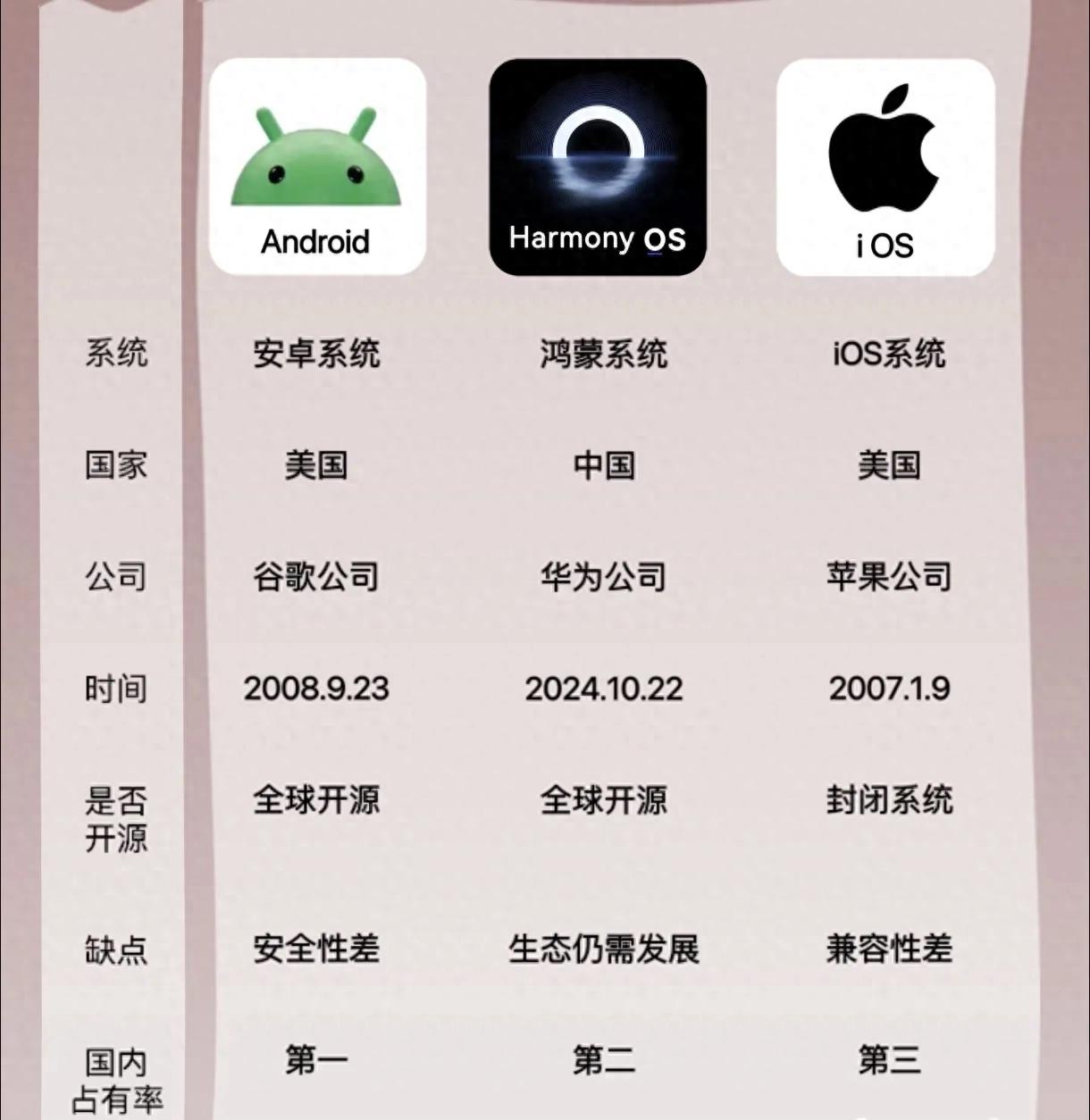 三大手机系统深度对比：iOS、安卓、鸿蒙差距在哪？看完再选不后悔