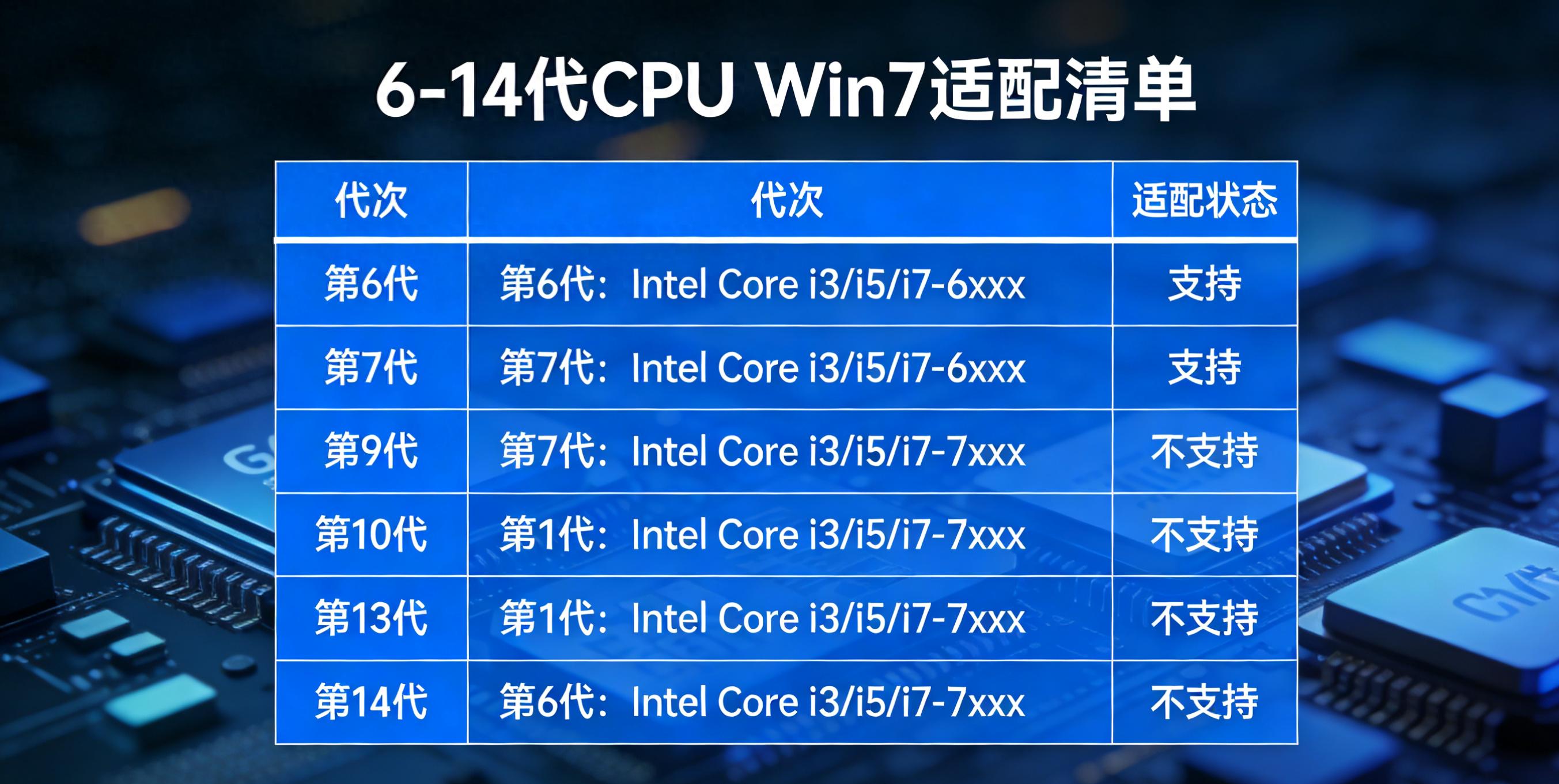2026年实测：Intel 6-14代CPU安装Windows 7完整指南，合规避免蓝屏与兼容问题