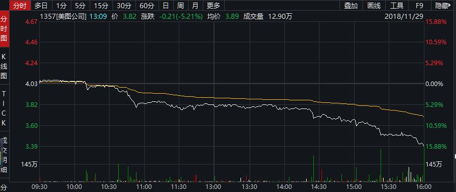 美图股价闪崩15.88%：中消协点名隐私问题，2018年预亏超10亿