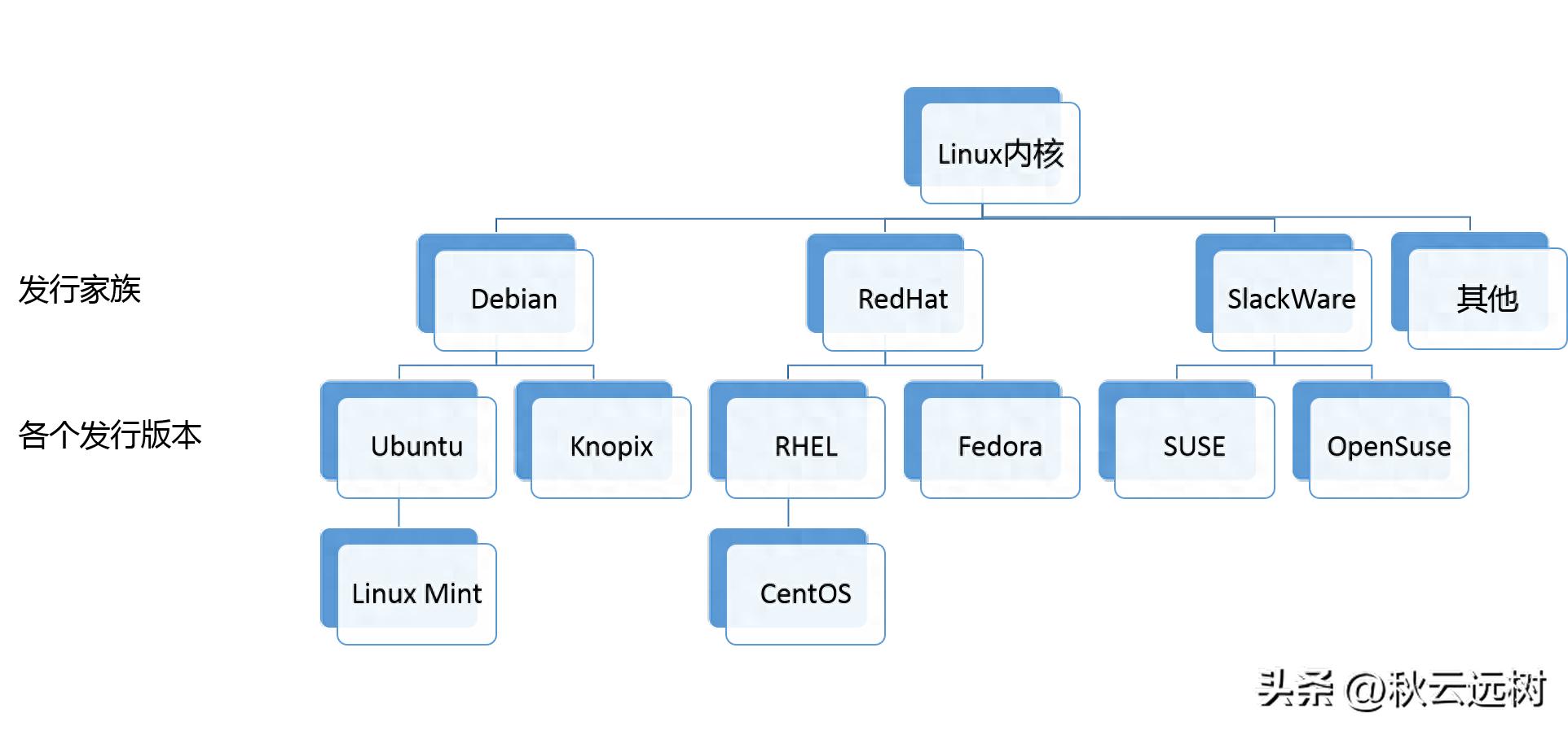 Linux发行版怎么选？全方位对比各版本优缺点与适配人群