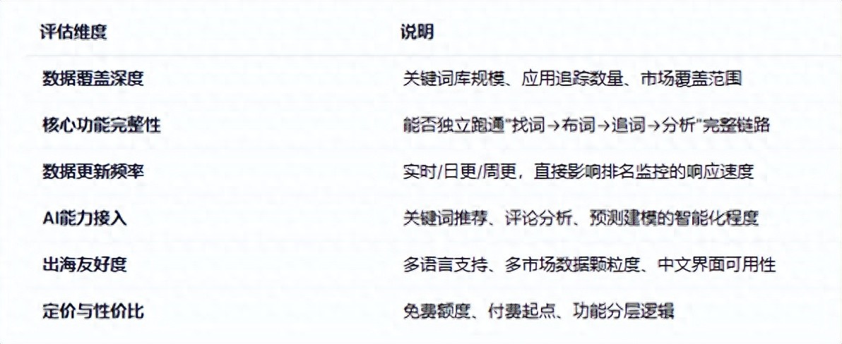 2026年ASO工具选型指南：5款主流平台实测对比