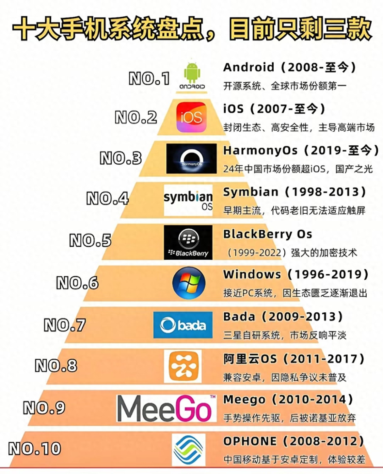 从十款到三款：那些退出历史的手机操作系统，你用过几个？