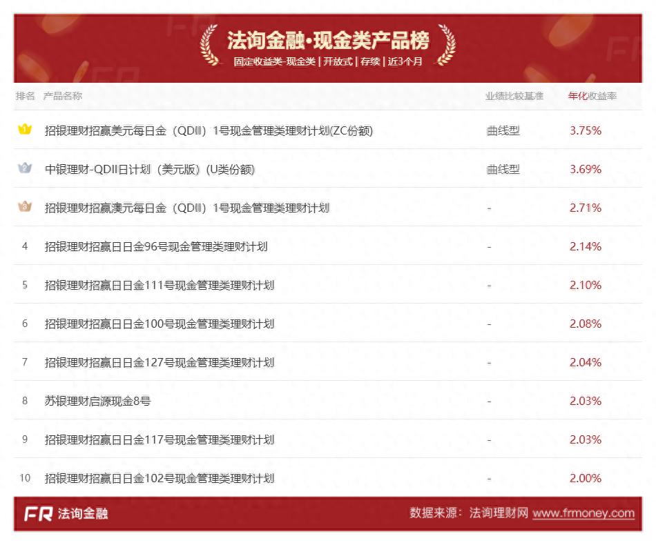 招银理财QDII现金类产品七日年化3.58% 美联储降息收益影响分析