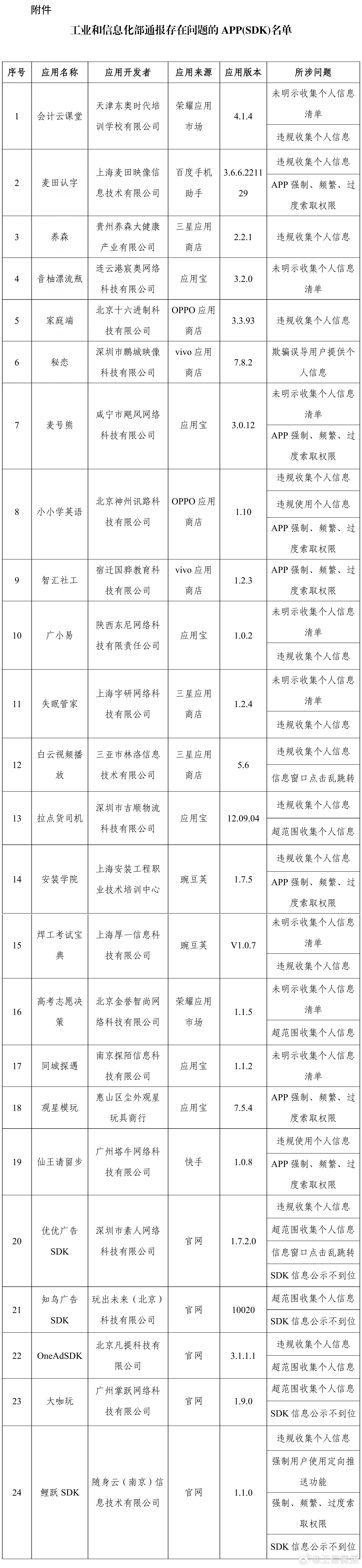 24款APP及SDK被工信部通报：存在侵害用户权益行为