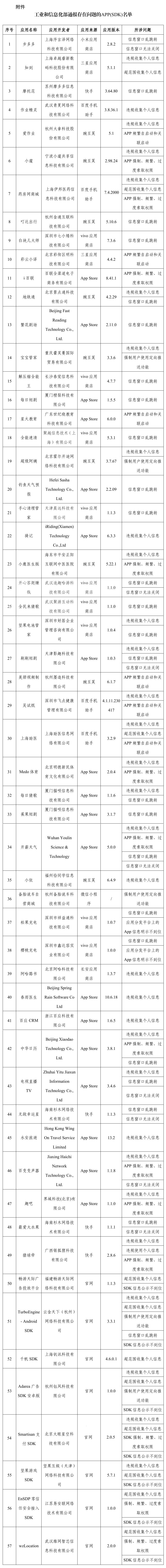 工信部通报57款App违规：个人信息收集使用成重灾区