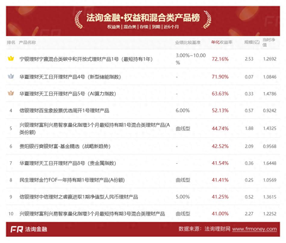 权益理财测评：华夏理财AI算力产品近6月年化收益63.63%，重仓寒武纪、海光信息