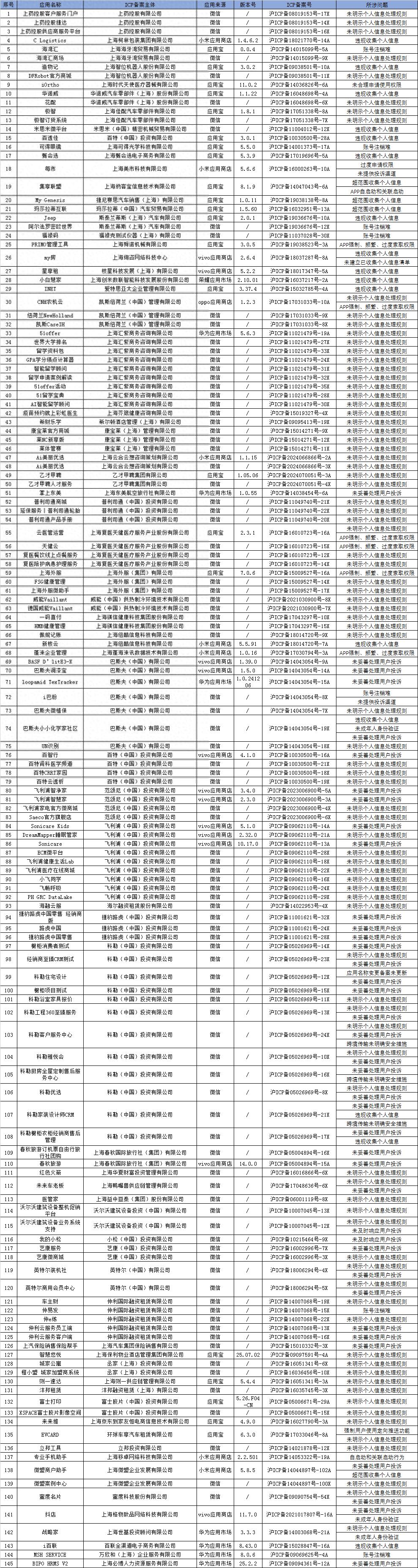 上海通报145款APP违规收集个人信息，要求限期整改