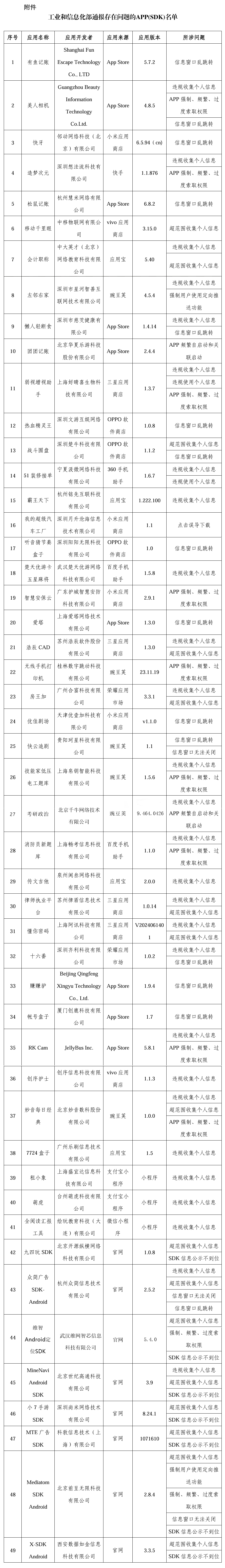 工信部点名49款APP！涉及违规收集个人信息、窗口乱跳转等问题