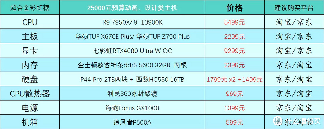 25000元工作站配置表