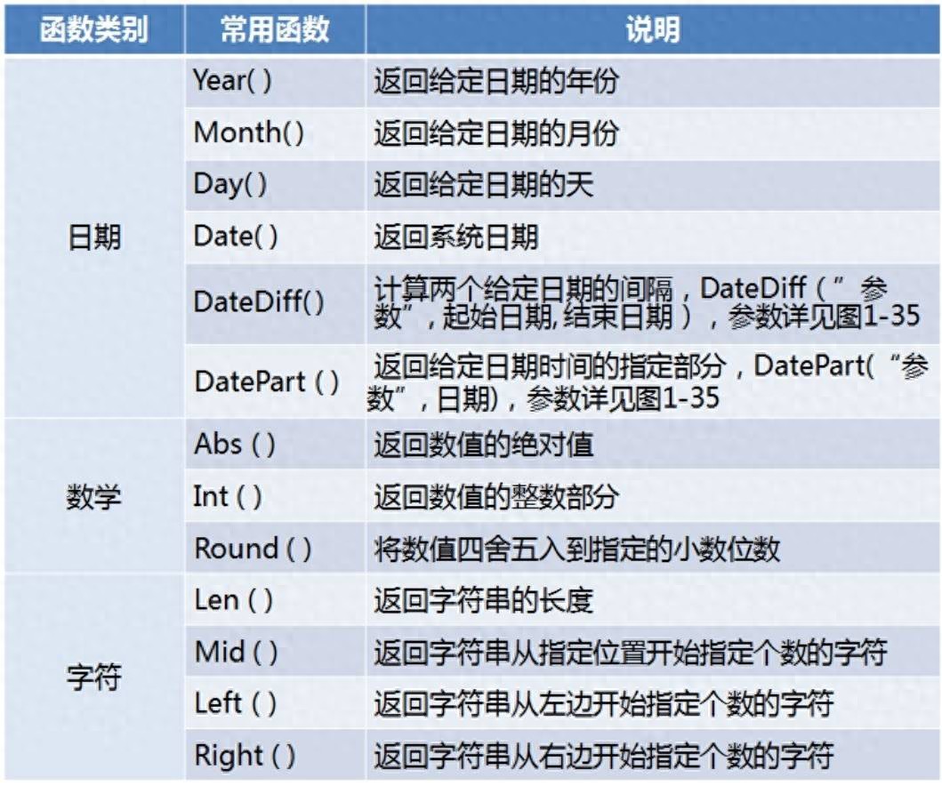 Access数据处理技巧：数值与日期分组函数详解
