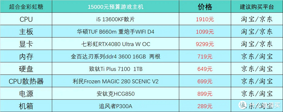 15000元游戏配置表