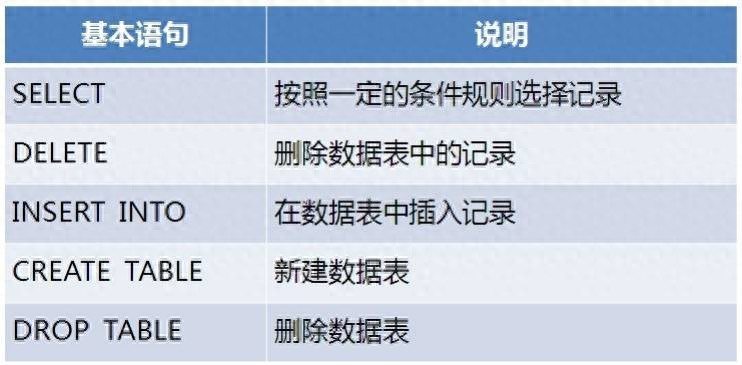 Access数据库中的SQL语言详解