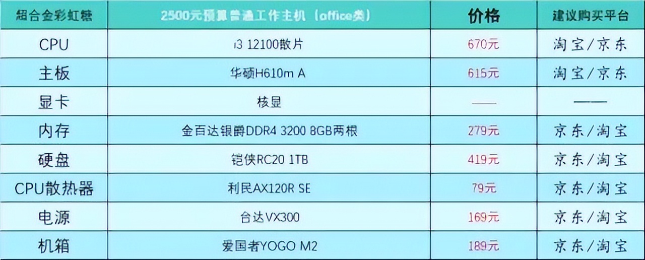 2023年2月台式机DIY配置指南：从办公到高端游戏全方案