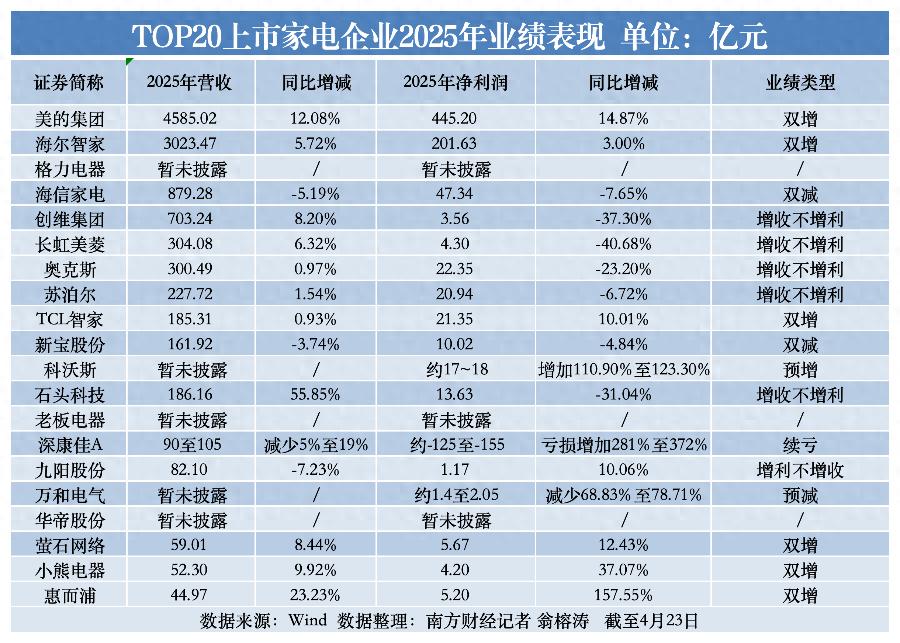 家电行业步入存量博弈：头部企业逆势增长，腰部公司增收不增利
