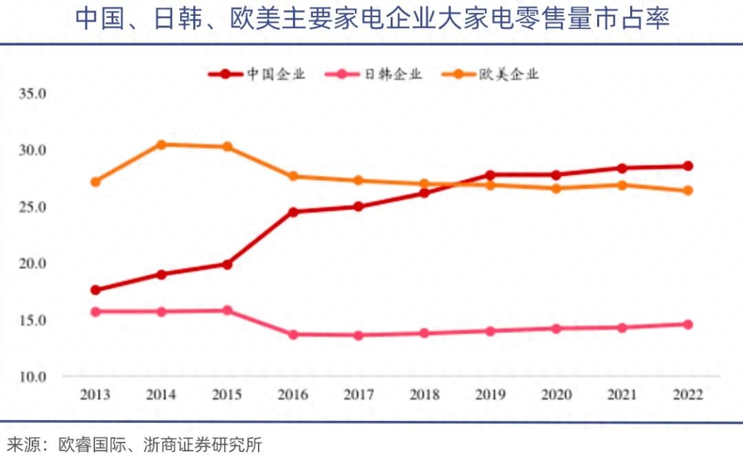 中国家电行业暗藏隐忧：韩系退场并非胜利，新竞争时代来临