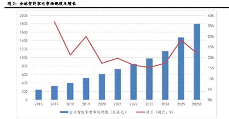 智能家电行业深度解析：从规模竞争迈向价值竞争，未来增长点何在？